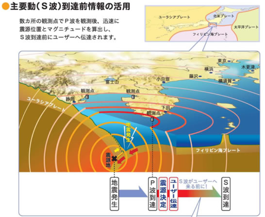 S波到着情報の活用