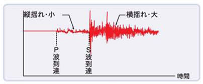 揺れ 地震 横 揺れ 縦