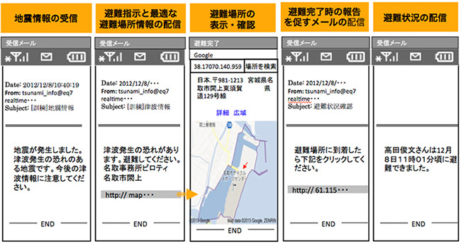 地震・避難情報受配信の流れ  