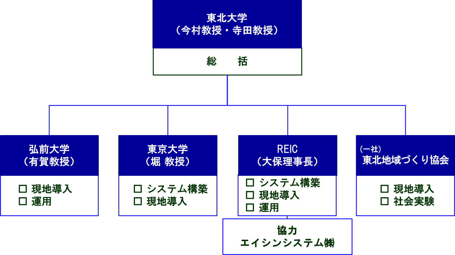 緊急津波避難情報システムの開発体制 