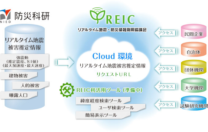 「リアルタイム地震・被害推定情報」提供